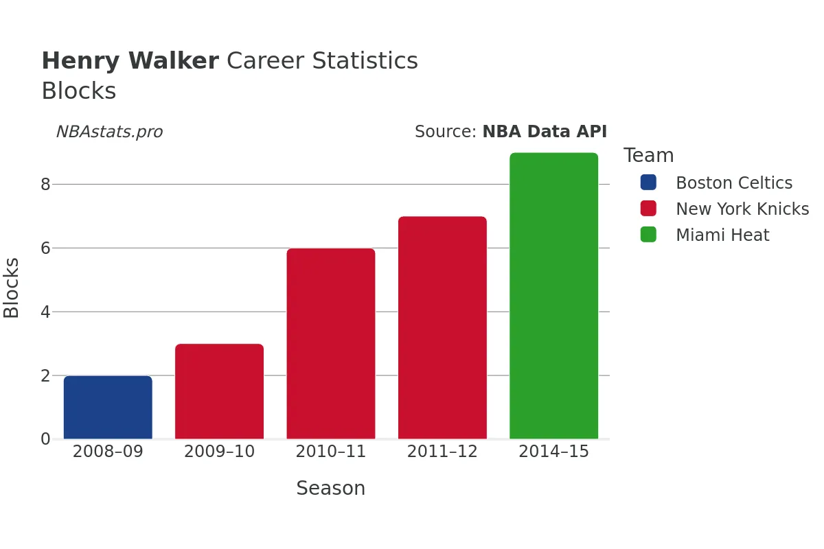 Henry Walker Blocks Career Chart