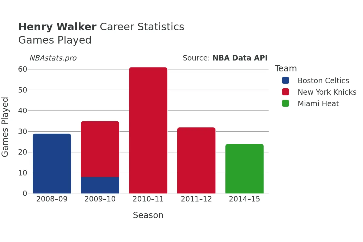 Henry Walker Games–Played Career Chart