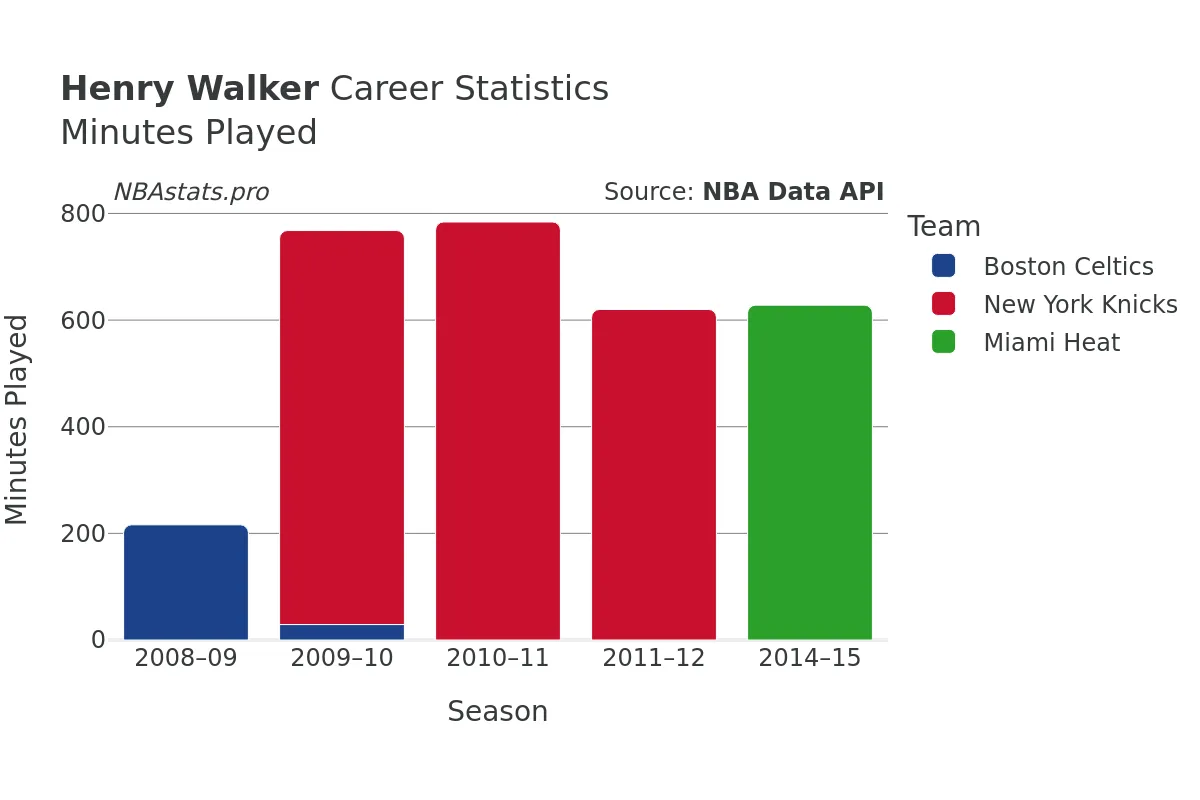 Henry Walker Minutes–Played Career Chart