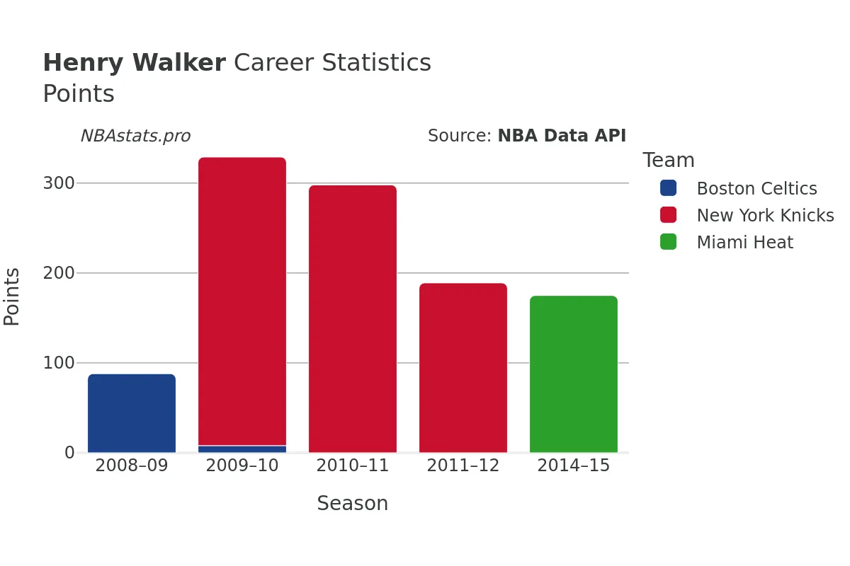 Henry Walker Points Career Chart