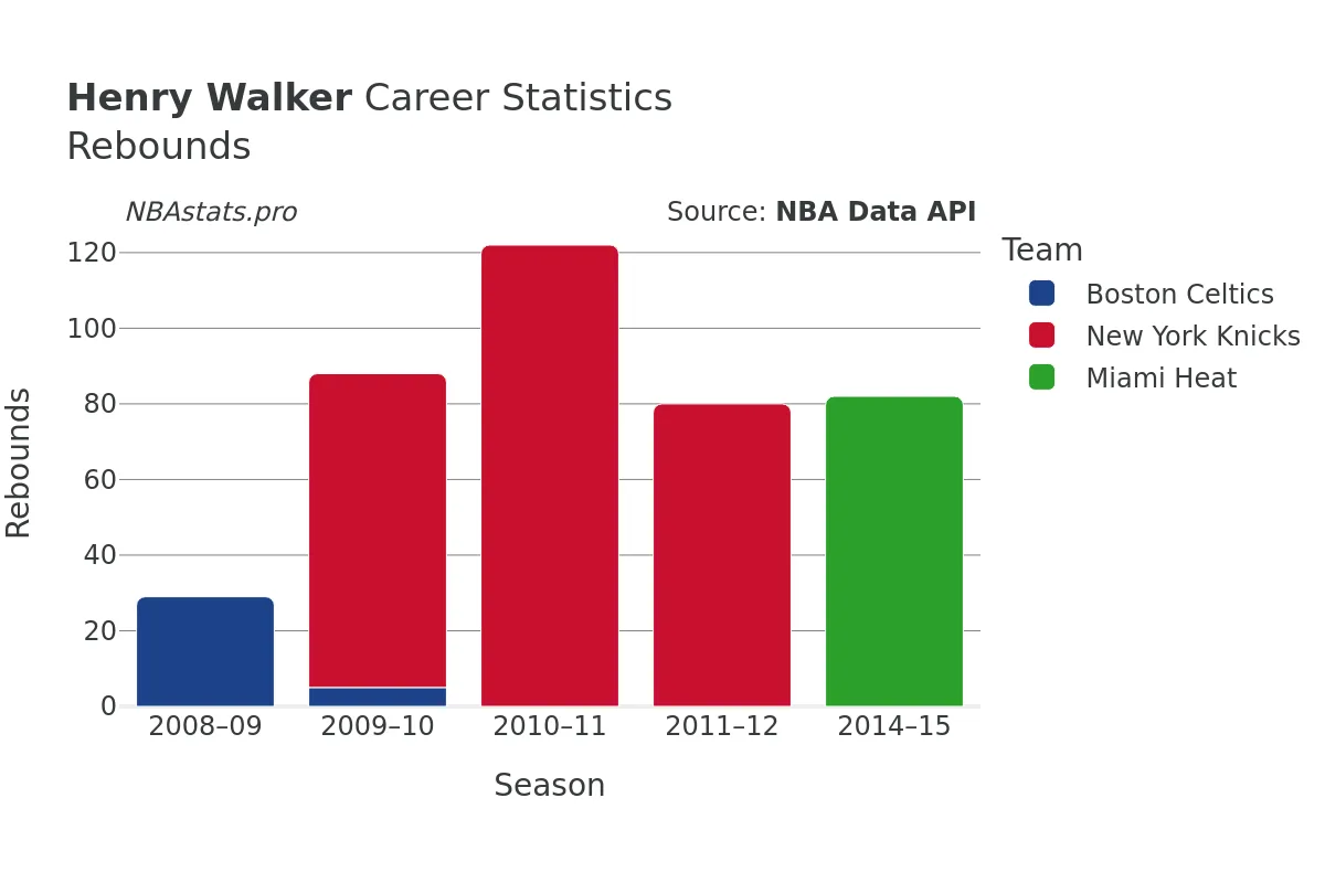 Henry Walker Rebounds Career Chart