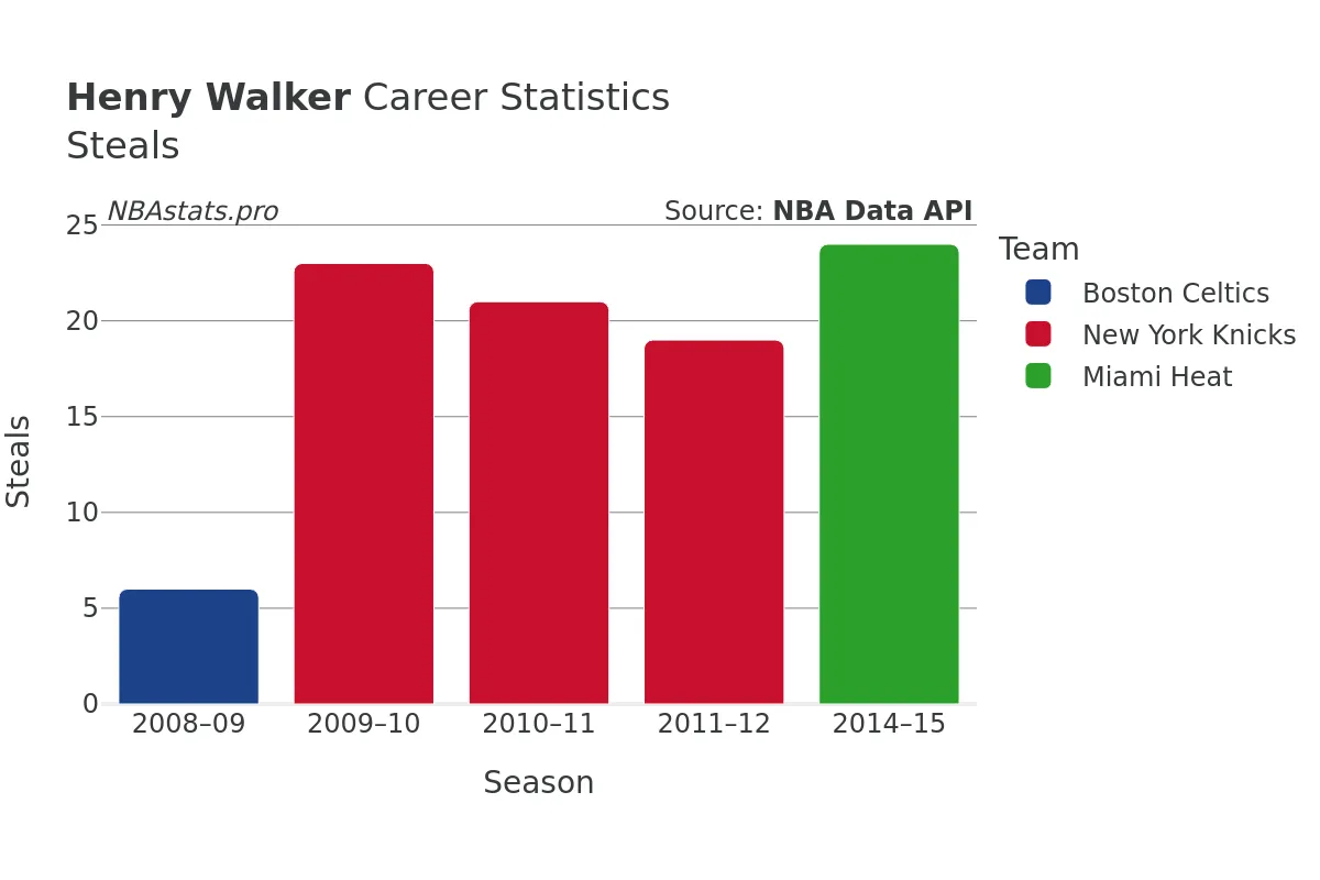 Henry Walker Steals Career Chart