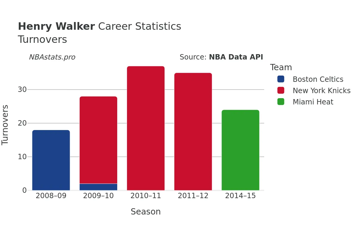 Henry Walker Turnovers Career Chart