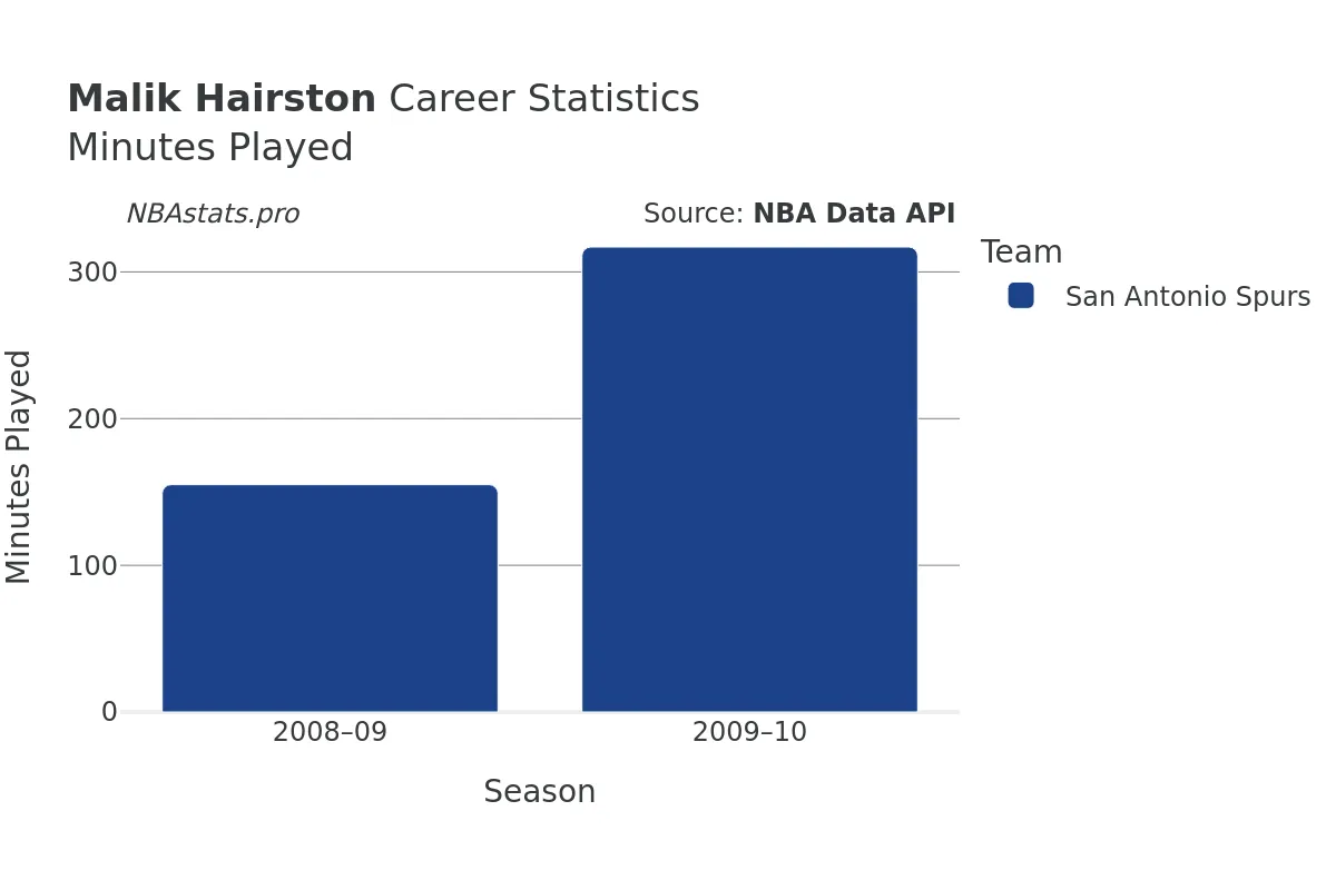 Malik Hairston Minutes–Played Career Chart