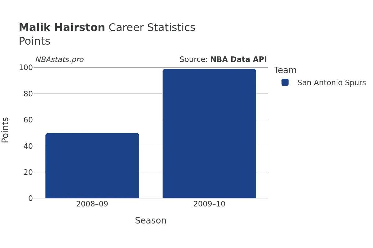 Malik Hairston Points Career Chart