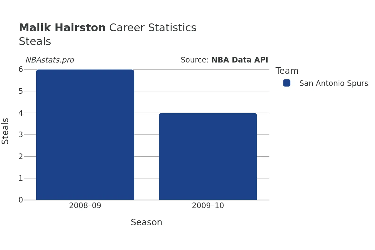 Malik Hairston Steals Career Chart