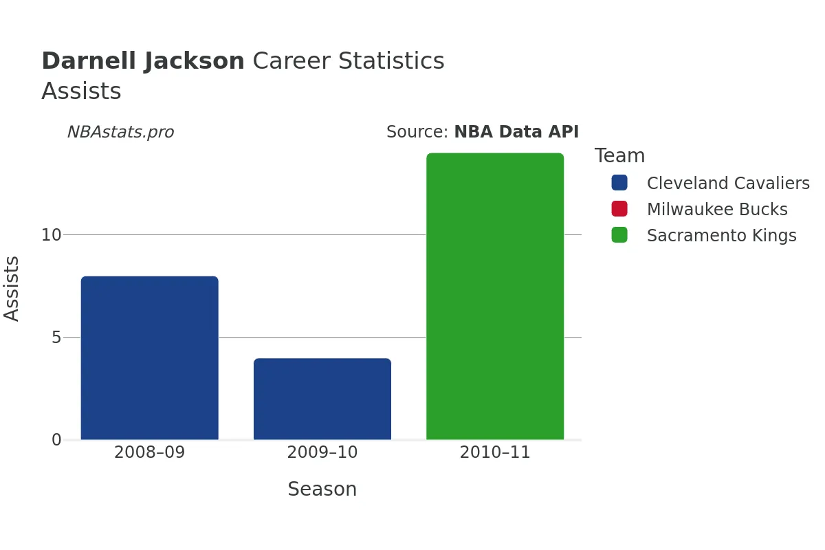 Darnell Jackson Assists Career Chart