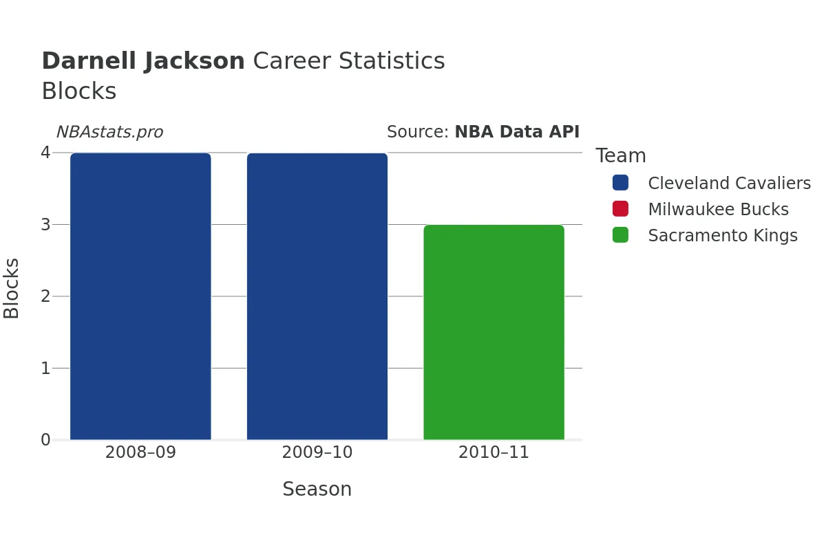 Darnell Jackson Blocks Career Chart