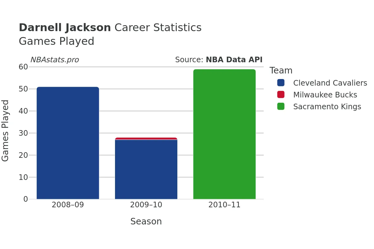 Darnell Jackson Games–Played Career Chart