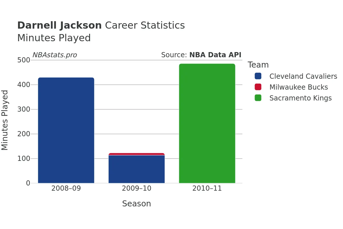 Darnell Jackson Minutes–Played Career Chart