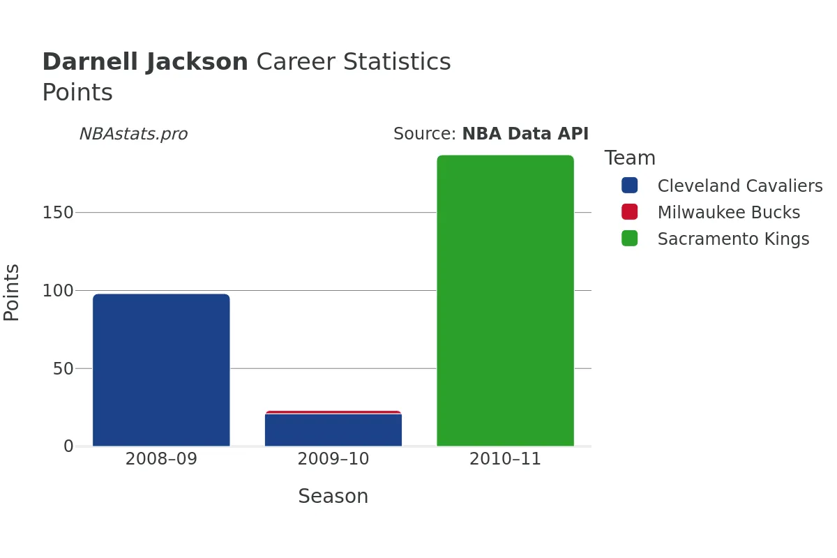 Darnell Jackson Points Career Chart