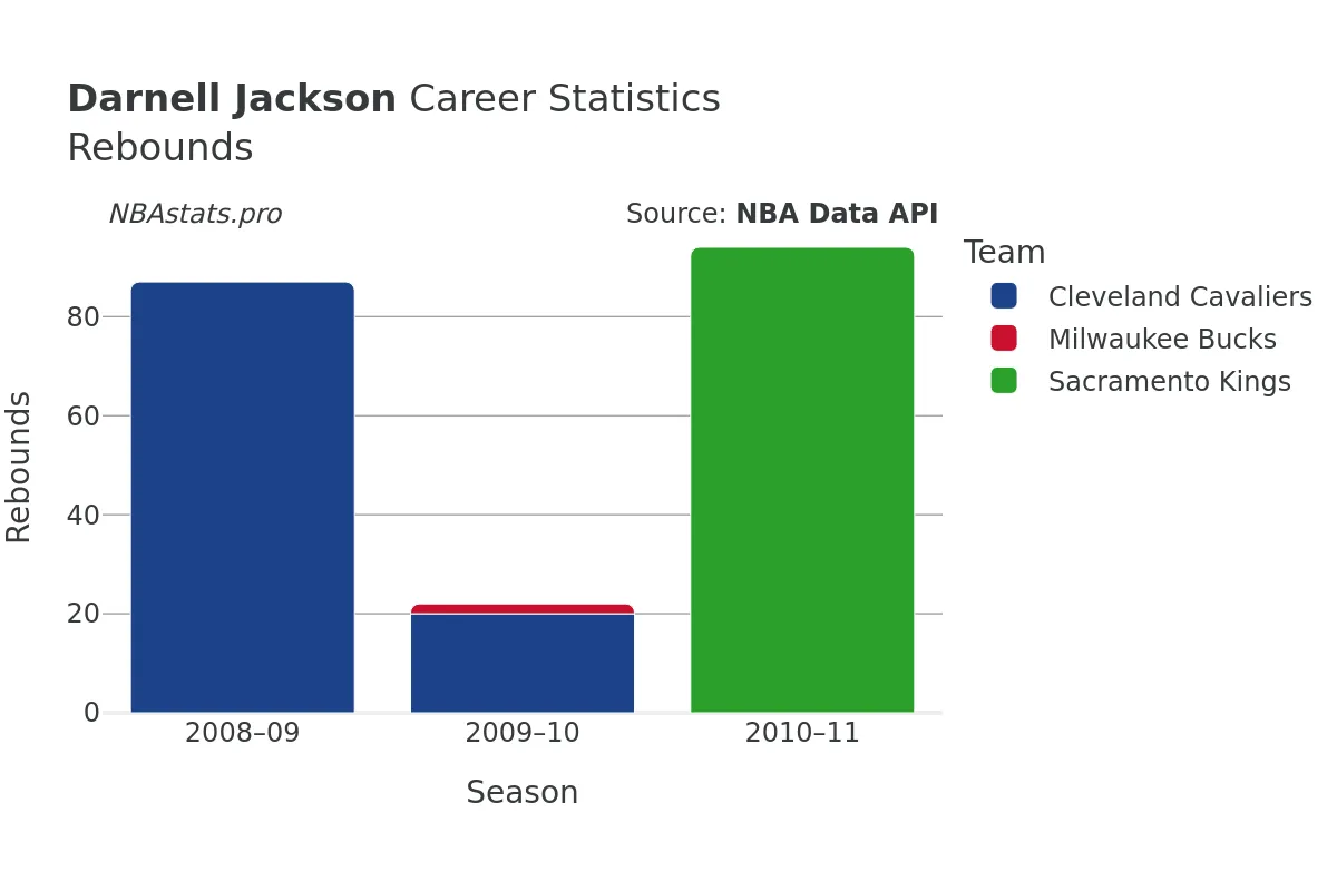 Darnell Jackson Rebounds Career Chart