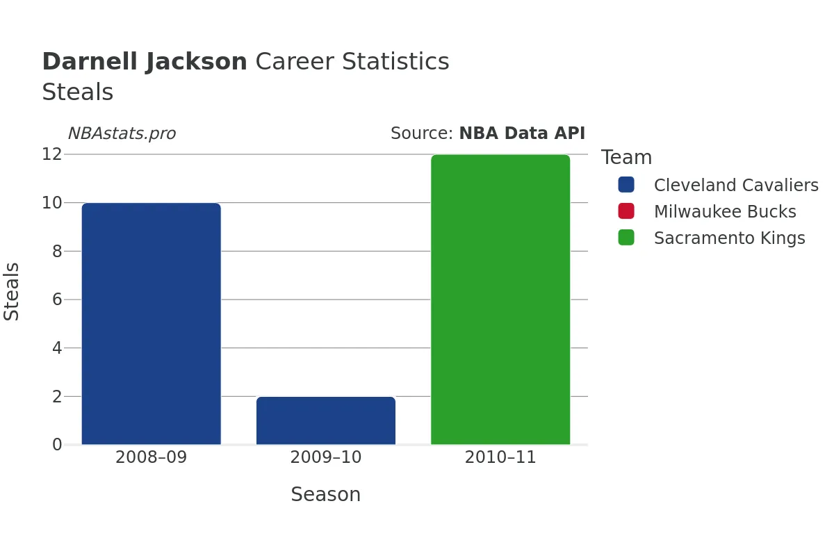 Darnell Jackson Steals Career Chart