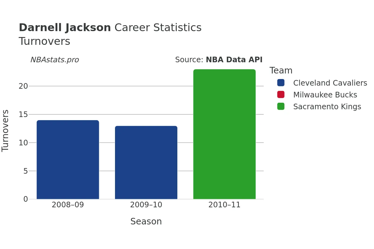 Darnell Jackson Turnovers Career Chart