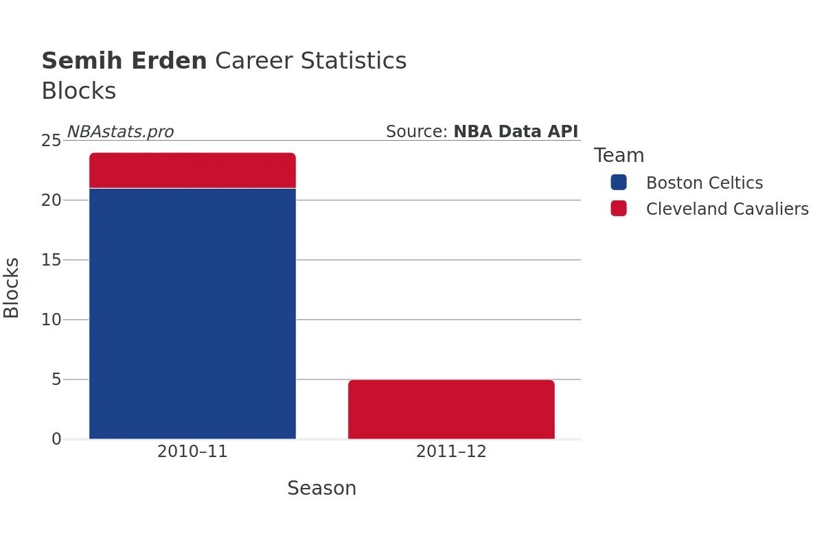 Semih Erden Blocks Career Chart