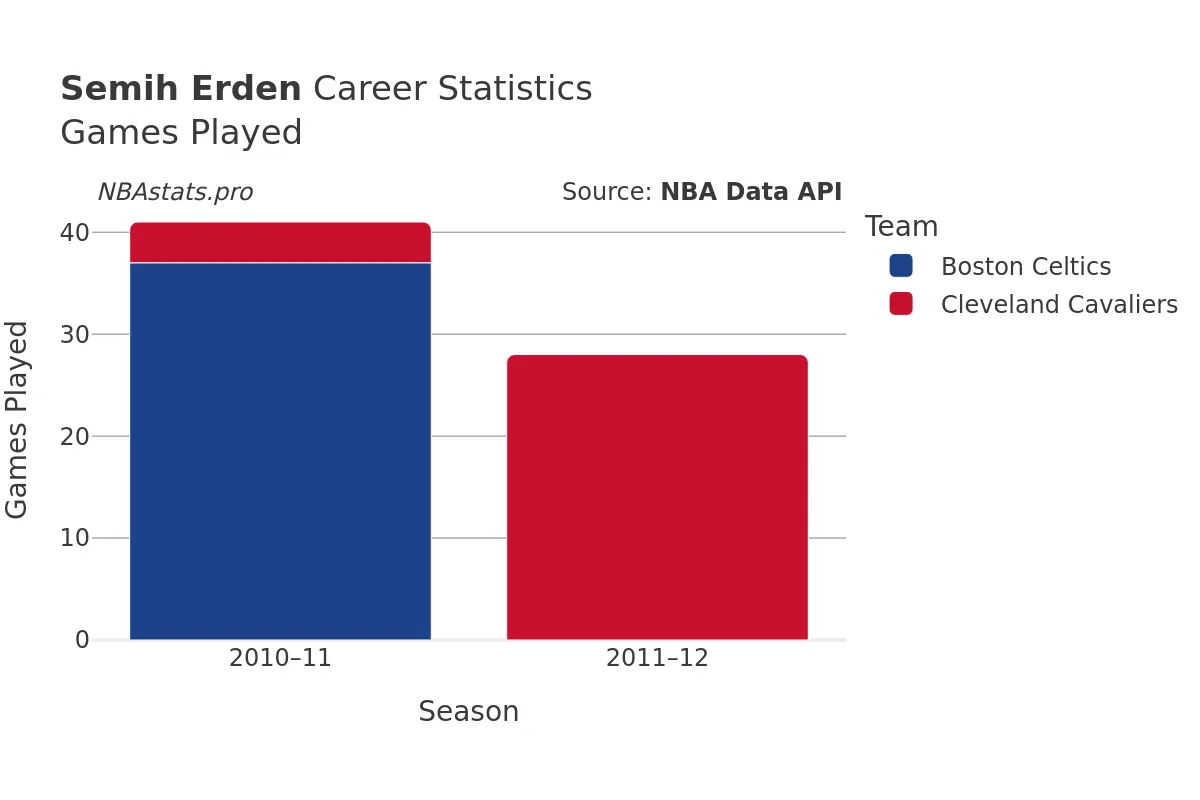 Semih Erden Games–Played Career Chart