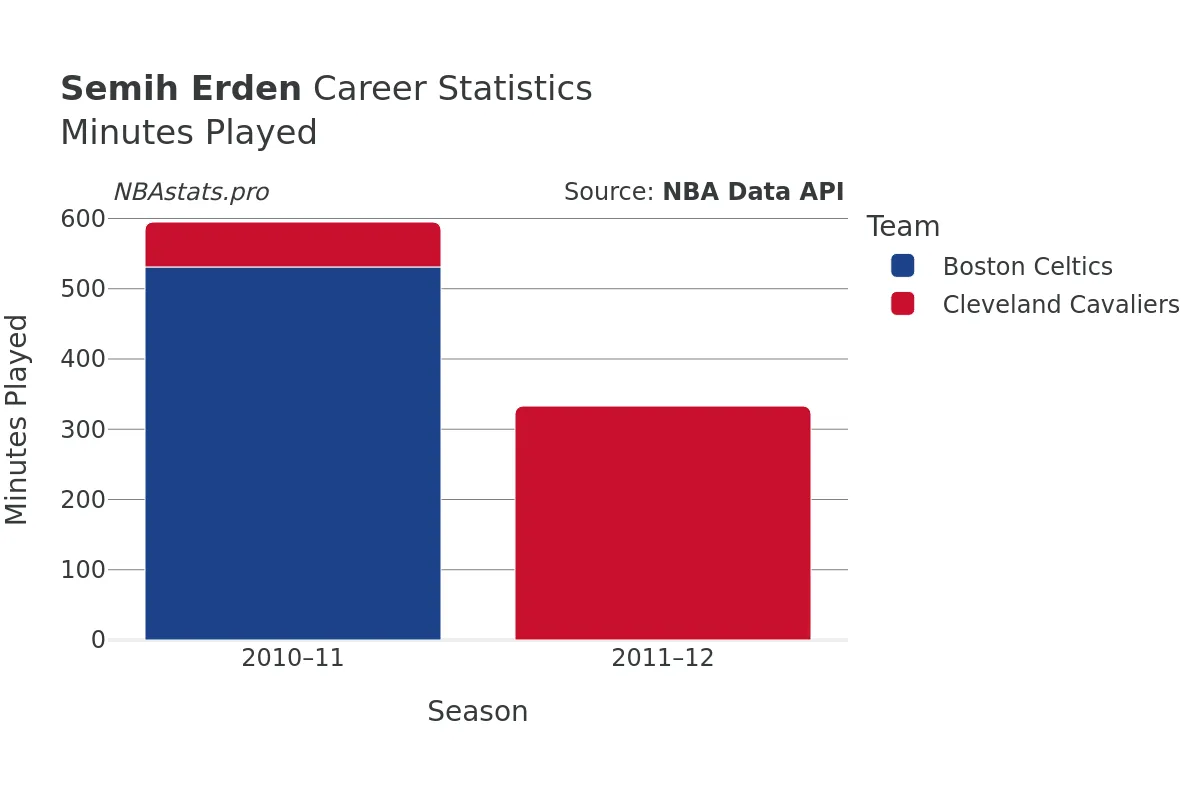 Semih Erden Minutes–Played Career Chart