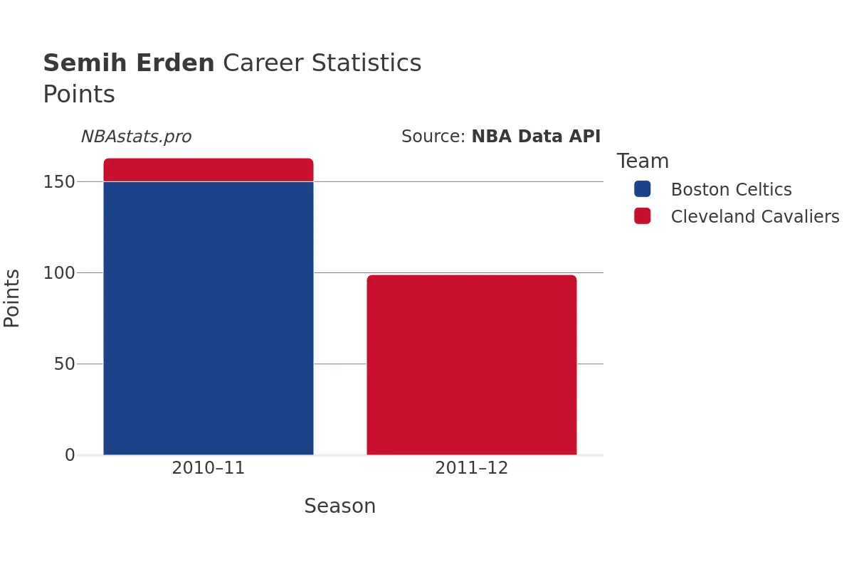 Semih Erden Points Career Chart