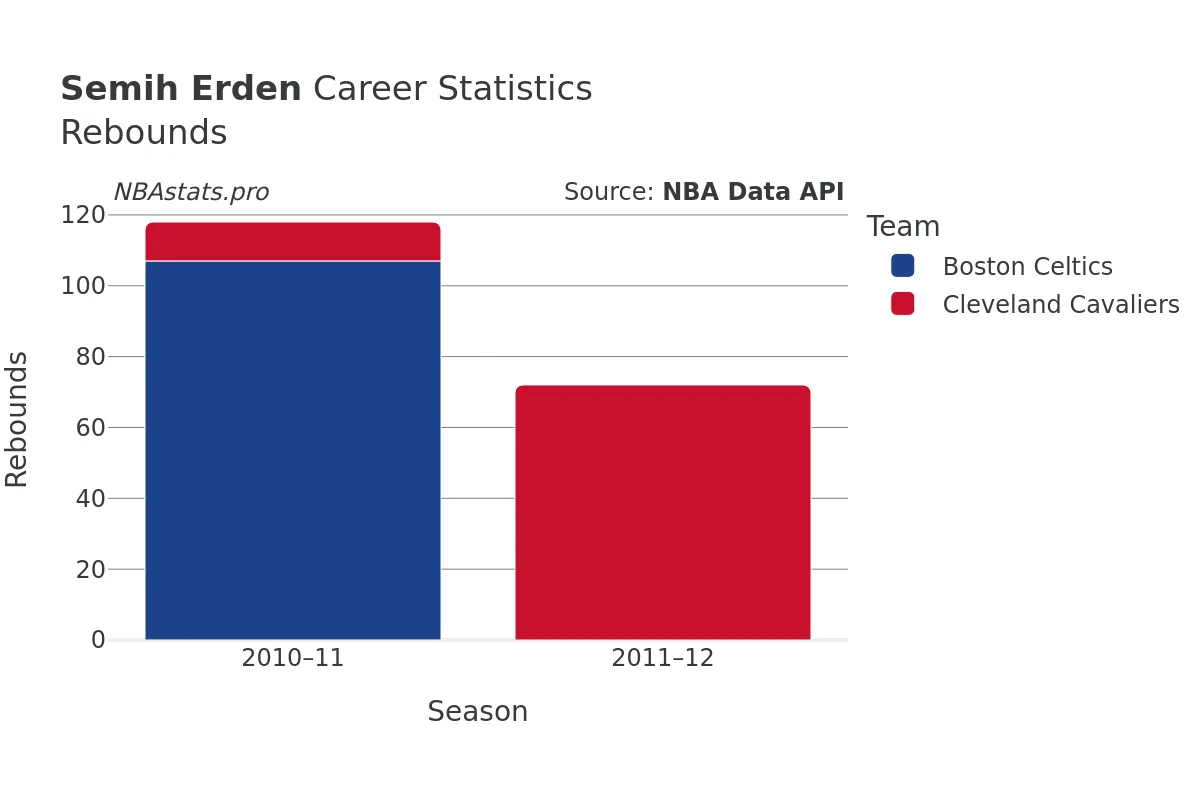 Semih Erden Rebounds Career Chart