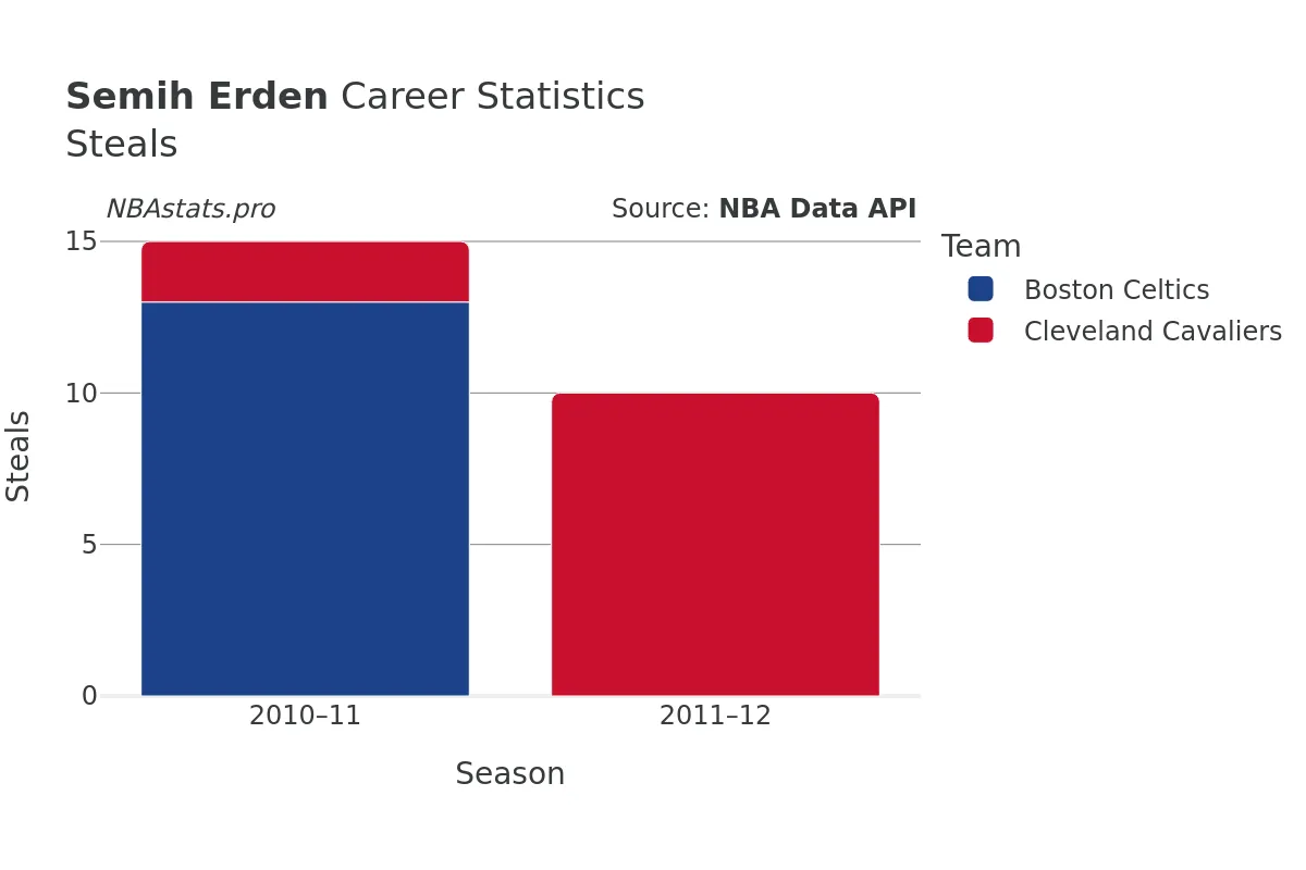 Semih Erden Steals Career Chart