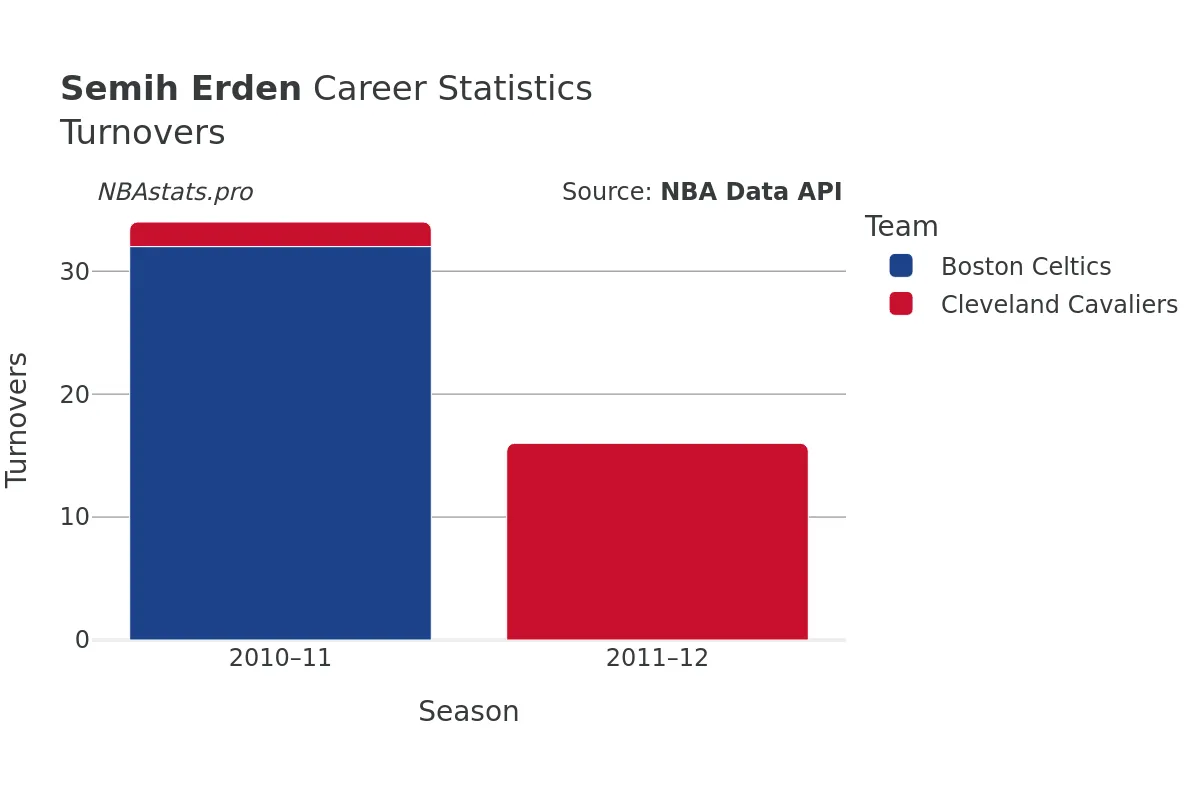 Semih Erden Turnovers Career Chart