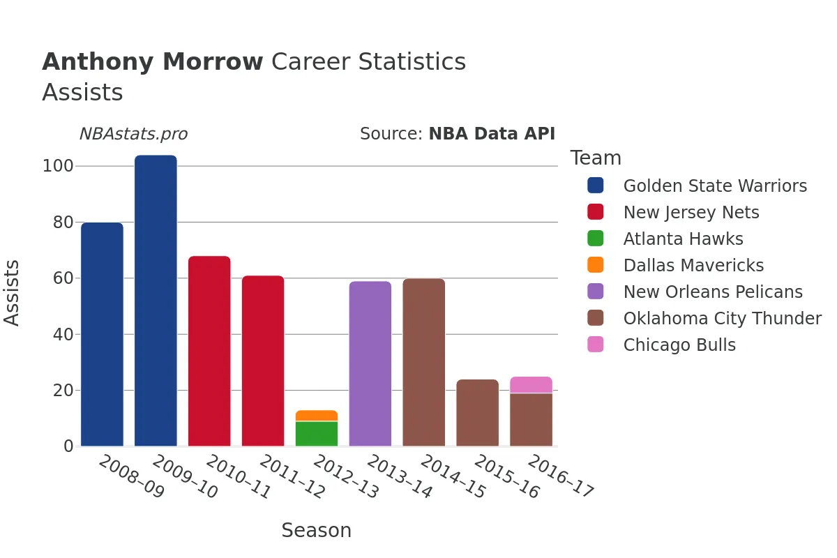 Anthony Morrow Assists Career Chart