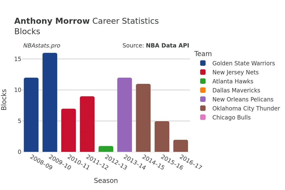 Anthony Morrow Blocks Career Chart