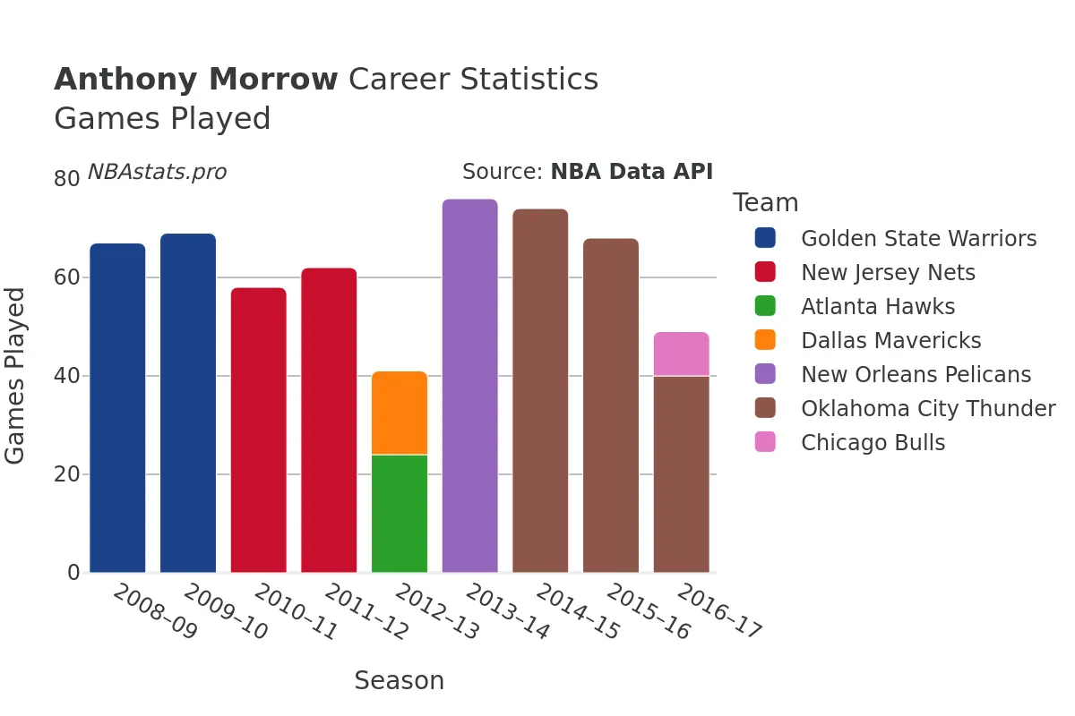 Anthony Morrow Games–Played Career Chart