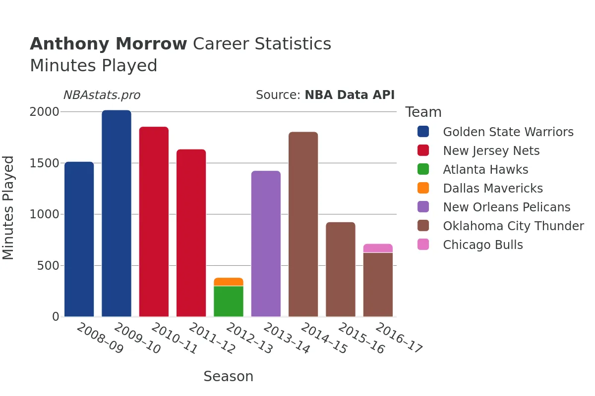 Anthony Morrow Minutes–Played Career Chart