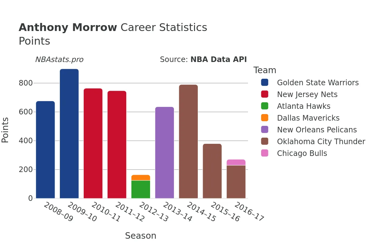 Anthony Morrow Points Career Chart