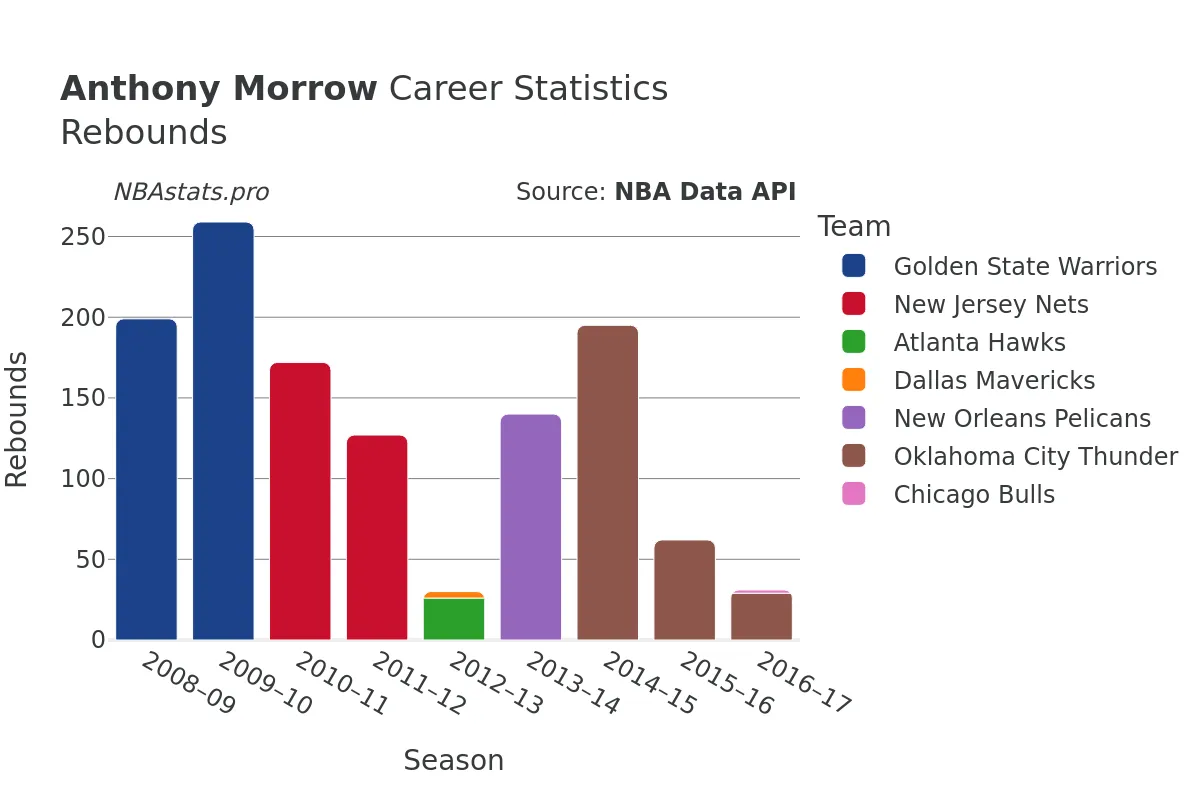 Anthony Morrow Rebounds Career Chart