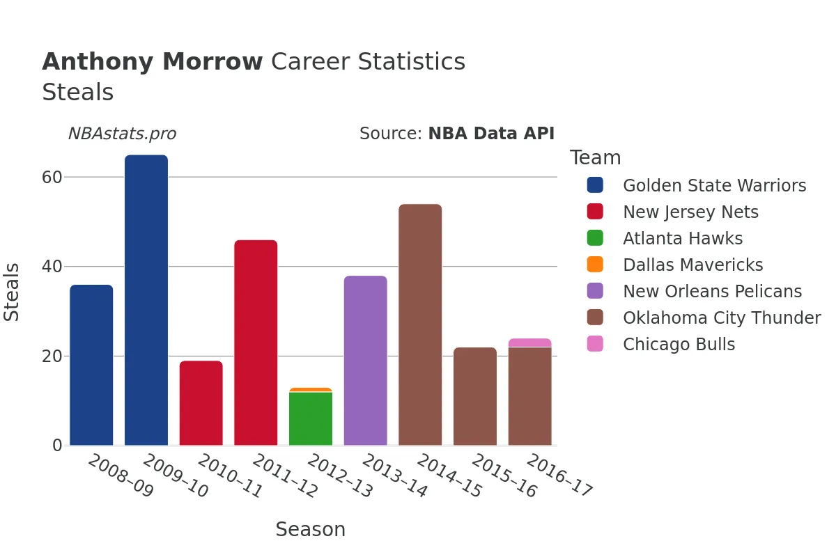 Anthony Morrow Steals Career Chart