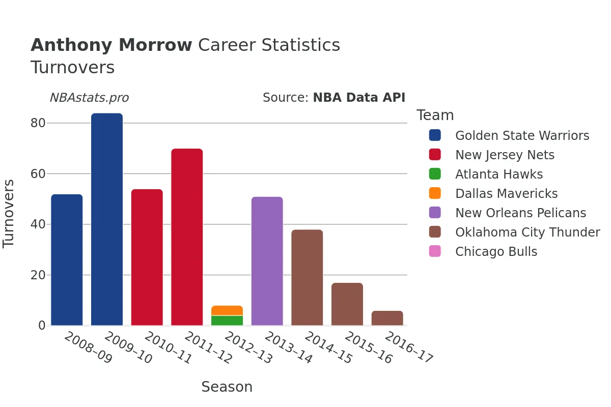 Anthony Morrow Turnovers Career Chart