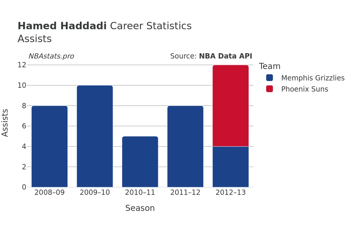 Hamed Haddadi Assists Career Chart