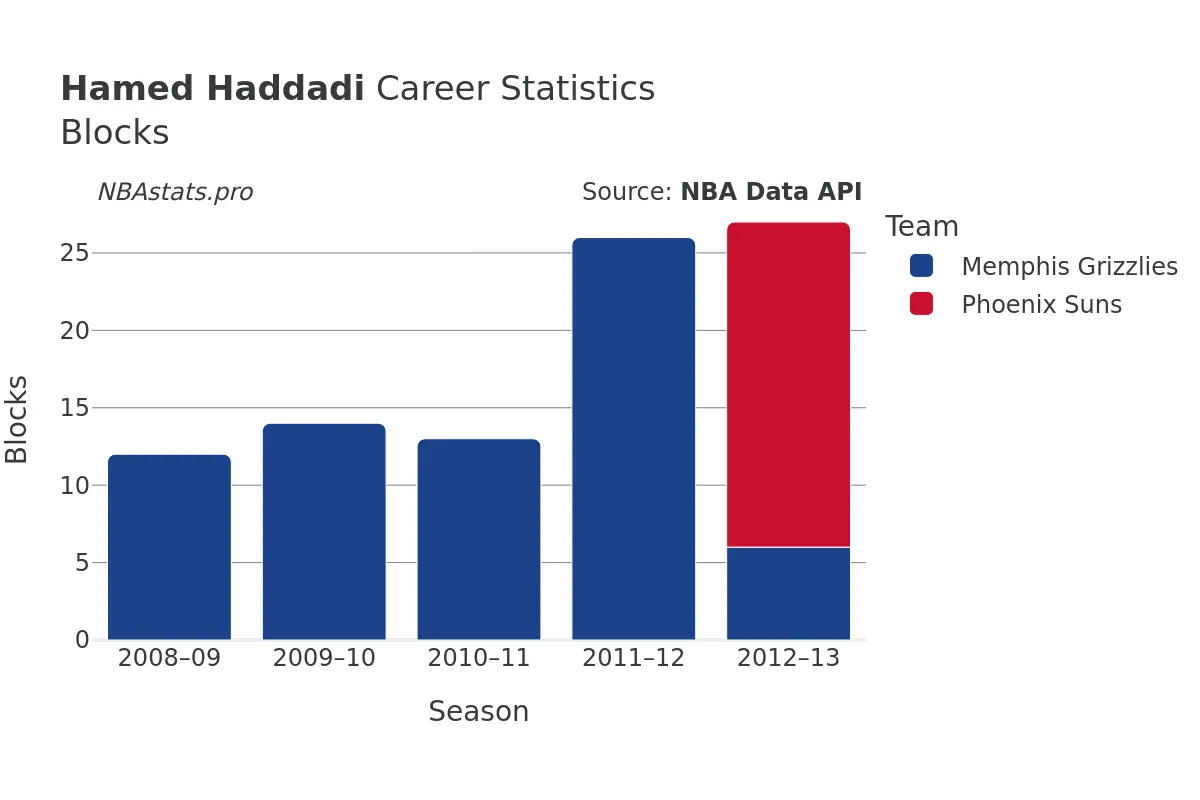 Hamed Haddadi Blocks Career Chart