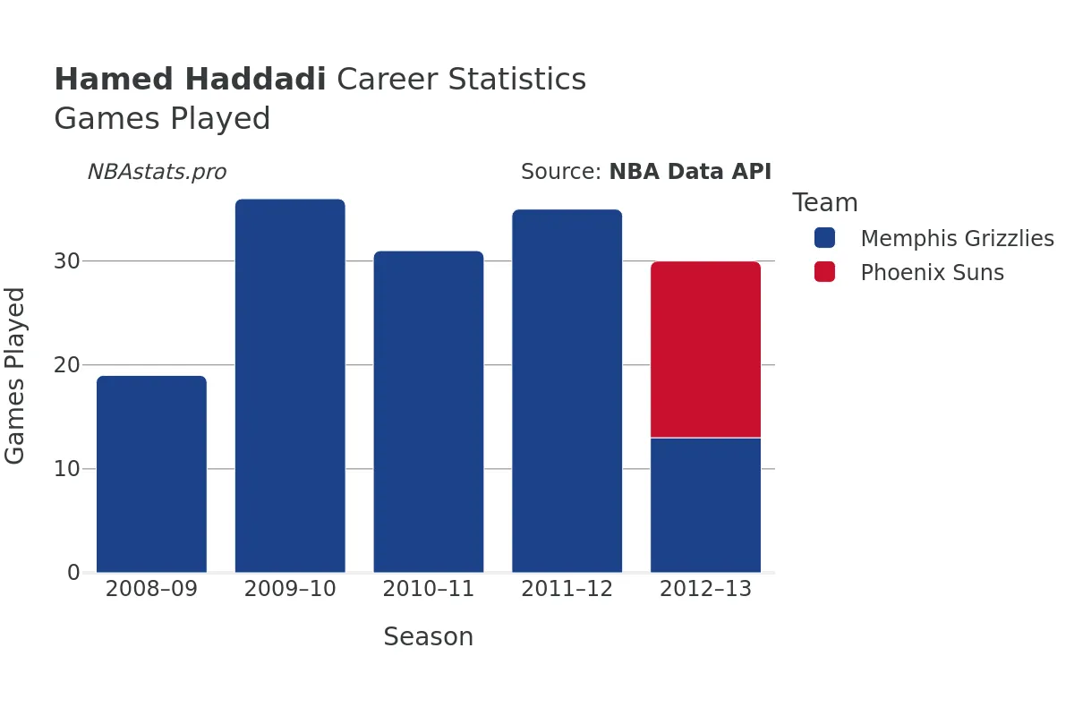 Hamed Haddadi Games–Played Career Chart