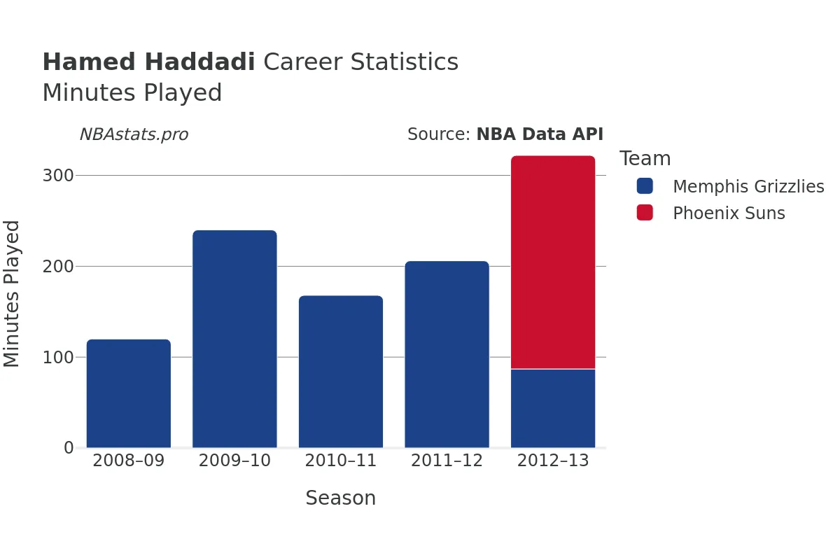 Hamed Haddadi Minutes–Played Career Chart