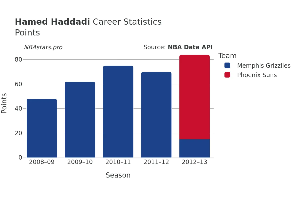 Hamed Haddadi Points Career Chart