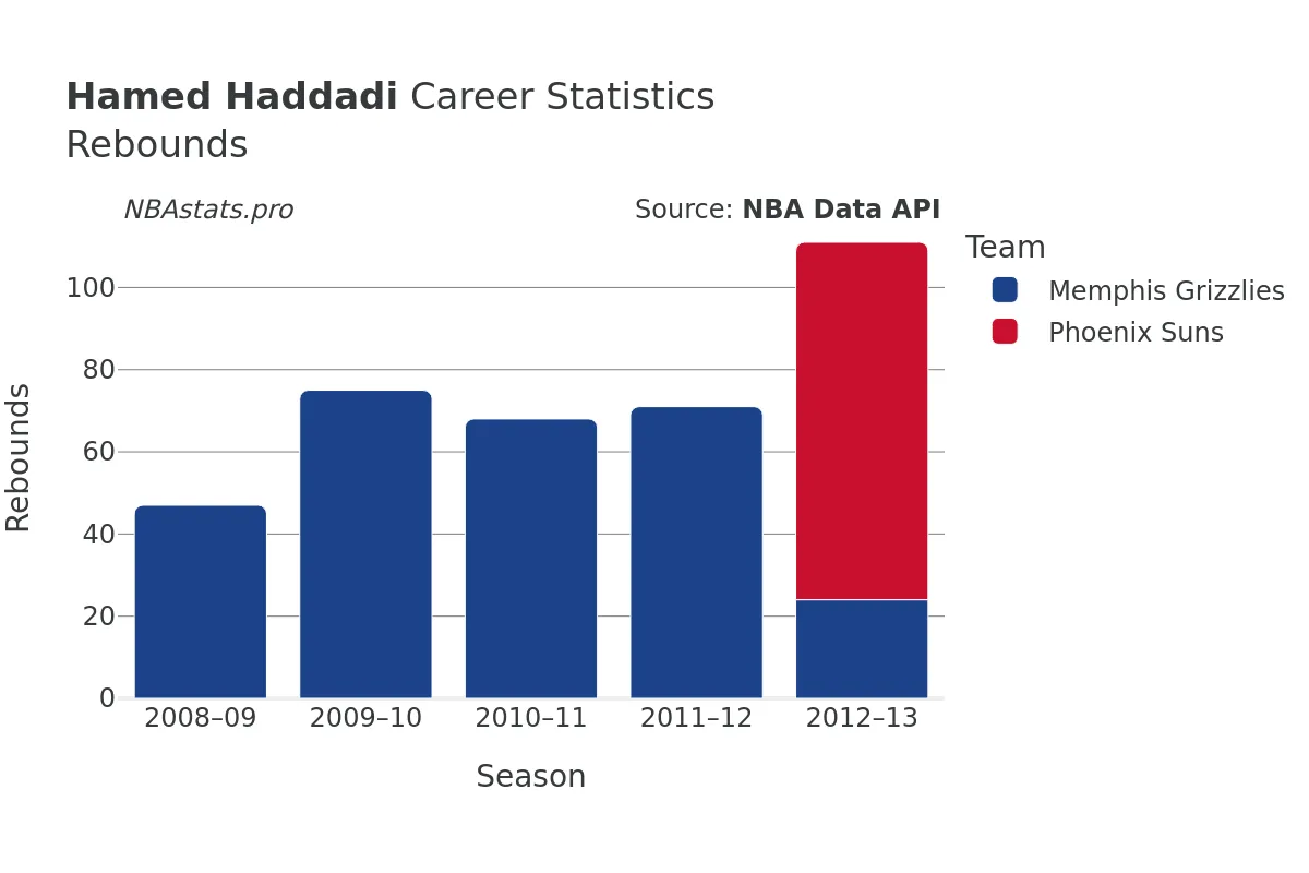 Hamed Haddadi Rebounds Career Chart