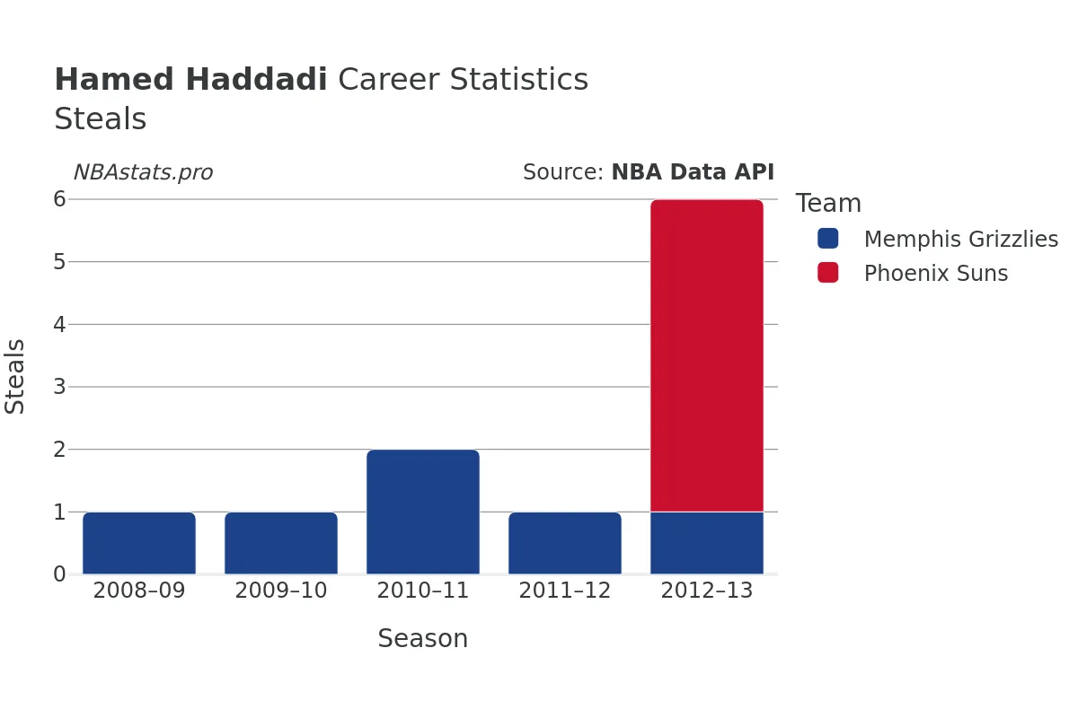 Hamed Haddadi Steals Career Chart