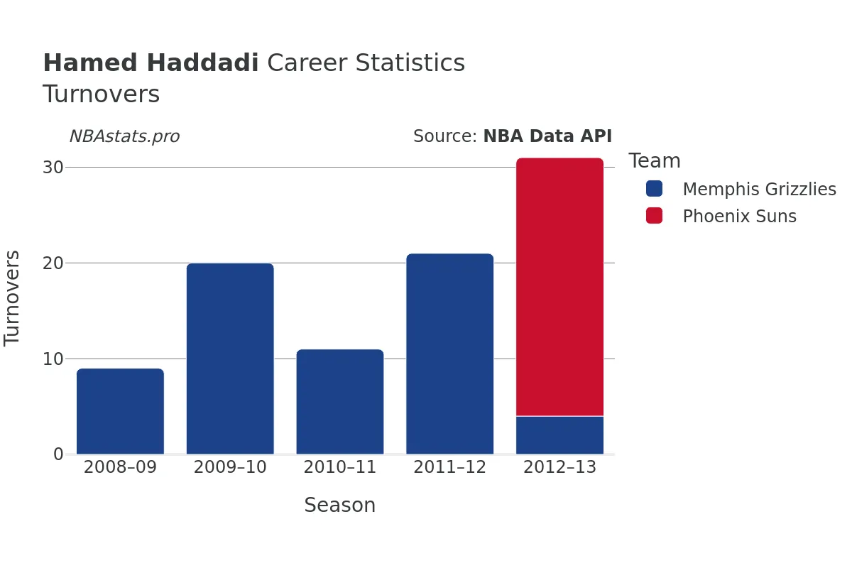 Hamed Haddadi Turnovers Career Chart