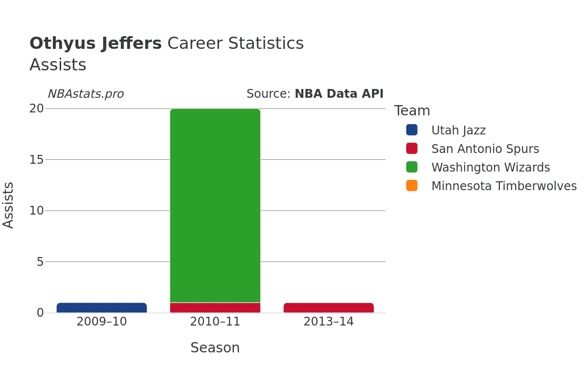 Othyus Jeffers Assists Career Chart