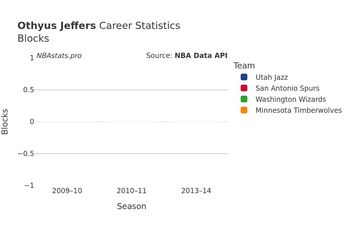 Othyus Jeffers Blocks Career Chart