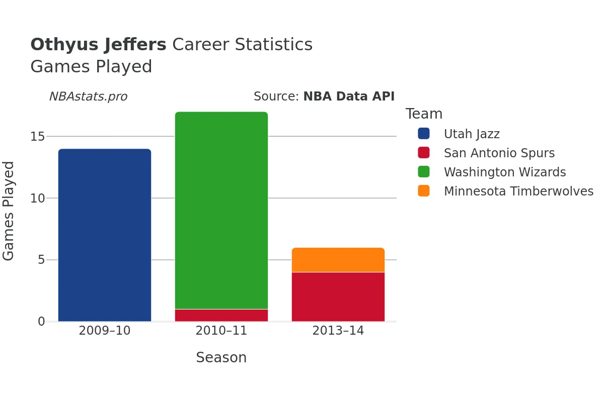 Othyus Jeffers Games–Played Career Chart