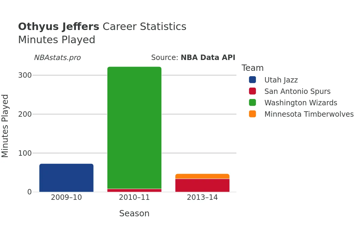 Othyus Jeffers Minutes–Played Career Chart