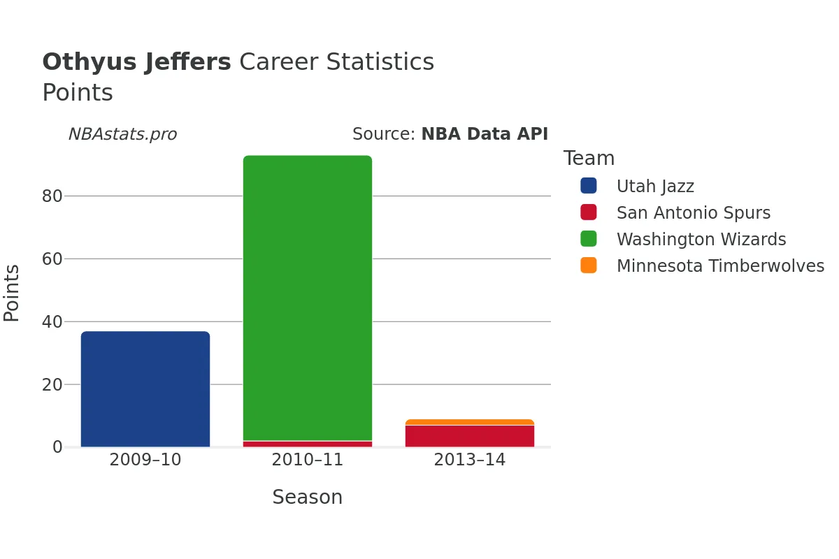 Othyus Jeffers Points Career Chart