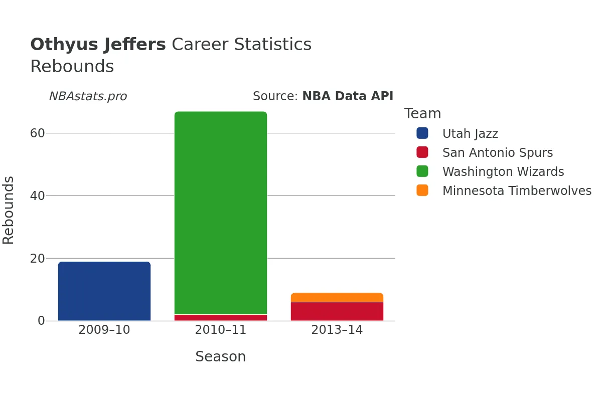 Othyus Jeffers Rebounds Career Chart