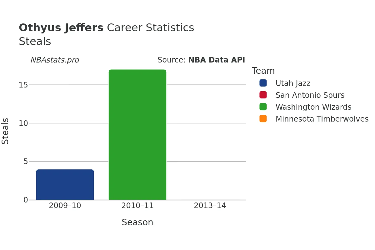 Othyus Jeffers Steals Career Chart