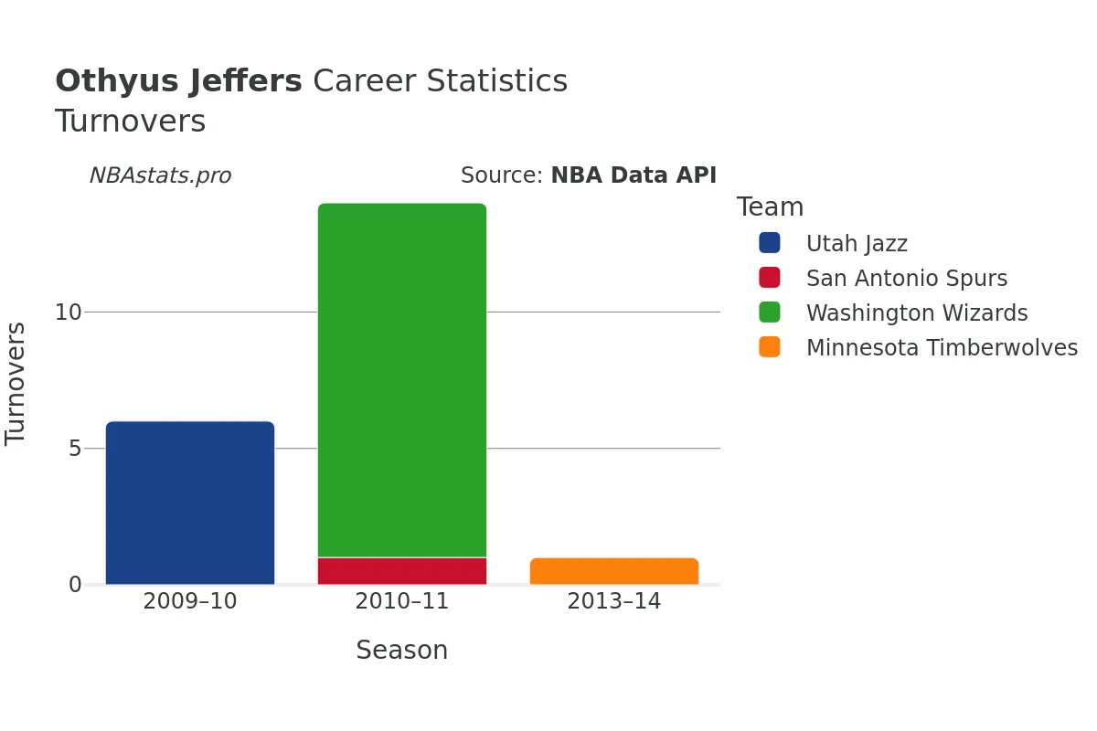 Othyus Jeffers Turnovers Career Chart