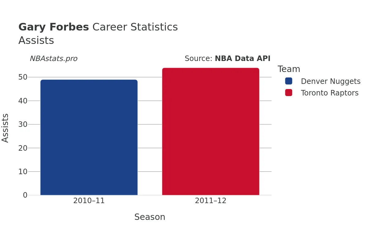 Gary Forbes Assists Career Chart